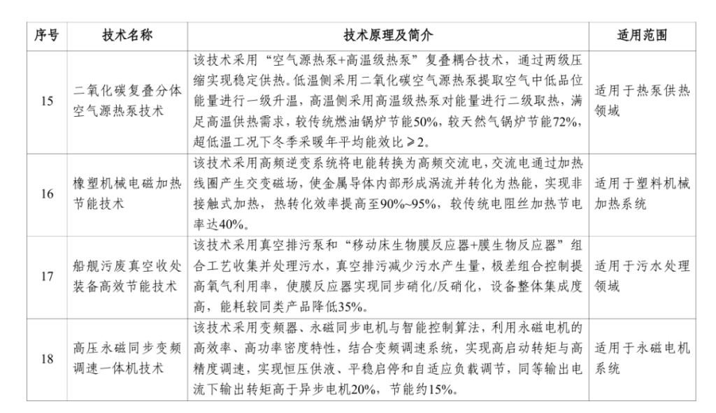 《国家工业和信息化领域节能降碳技术装备推荐目录(2025年版)》发布！（images 5）