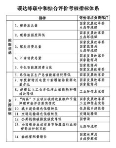 中办、国办印发《碳达峰碳中和综合评价考核办法》