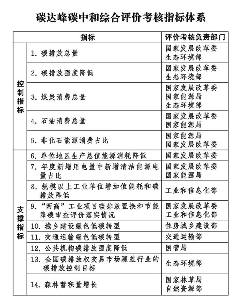 中办、国办印发《碳达峰碳中和综合评价考核办法》 中办、国办印发《碳达峰碳中和综合评价考核办法》